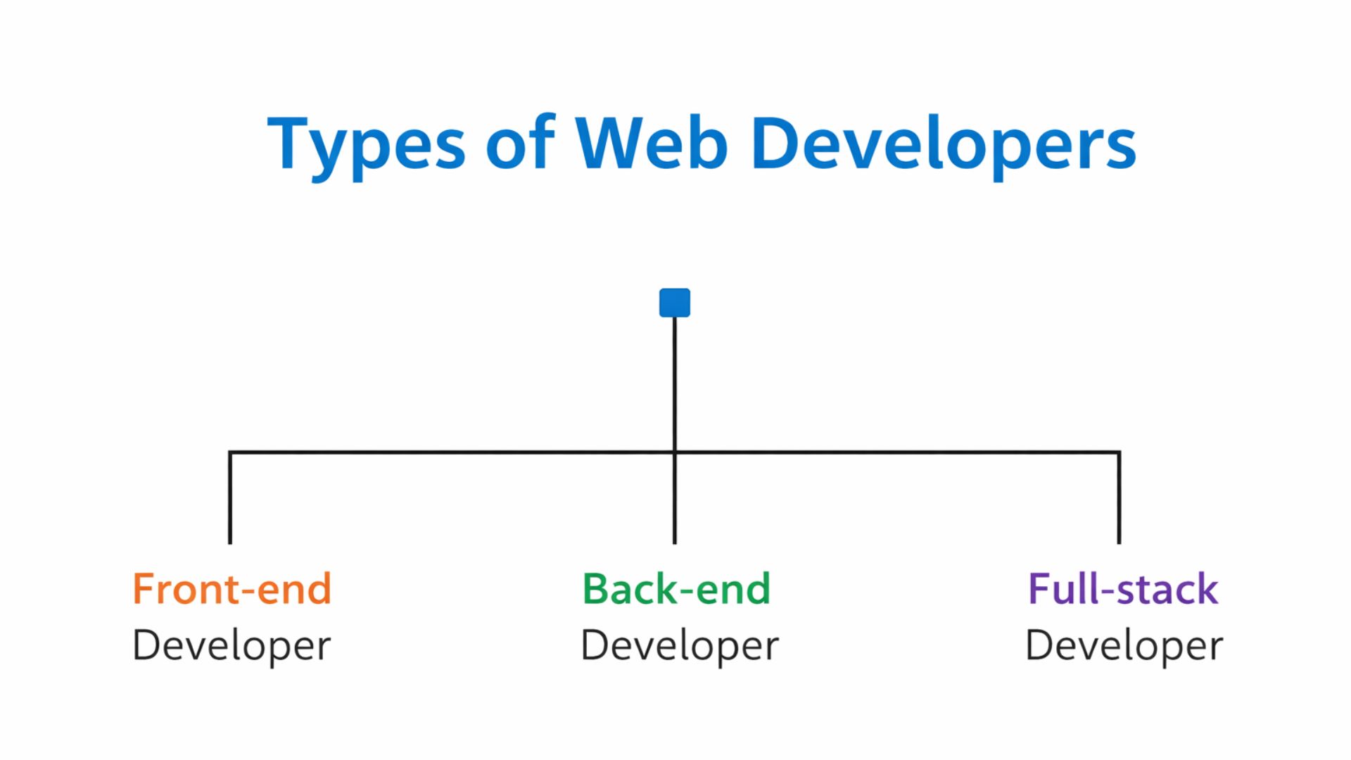 Types of Web Developers Diagram